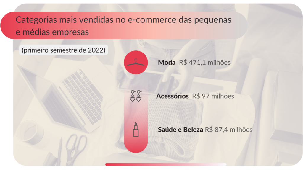 infográfico sobre as categorias mais vendidas no e-commerce das pequenas e médias empresas