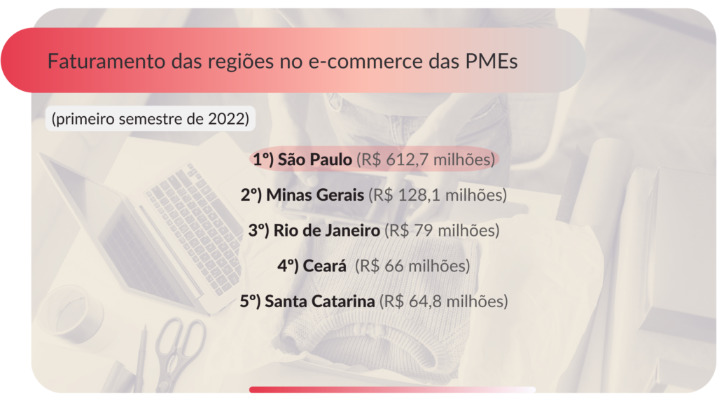 infográfico sobre o faturamento das regiões do Brasil no e-commerce das pequenas e médias empresas