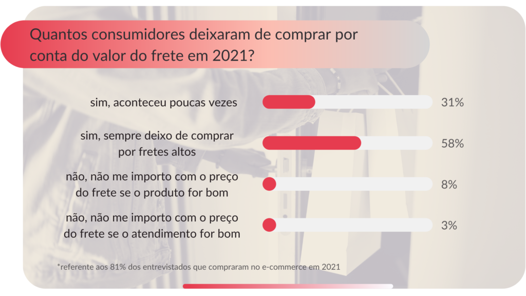 infográfico sobre o comportamento do consumidor perante os valores de frete no e-commerce