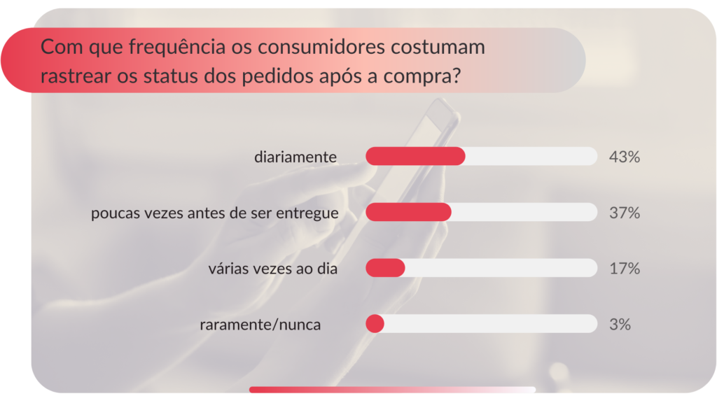 infográfico sobre a frequência em que os consumidores costumam rastrear os status dos pedidos após a compra