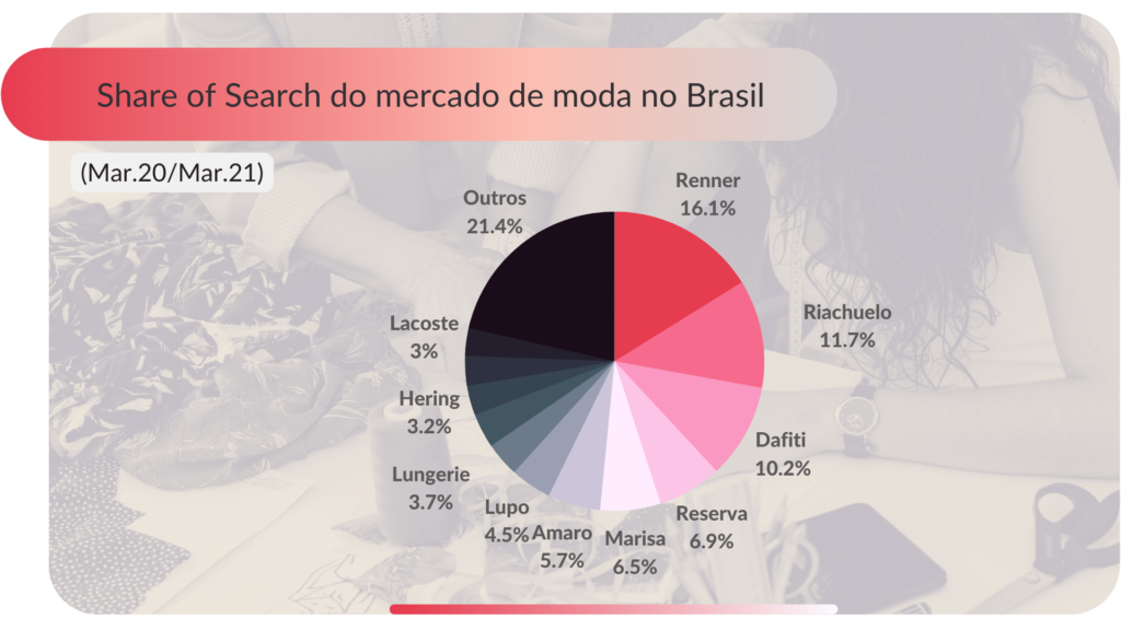 gráfico share of search do mercado de moda no e-commerce nacional