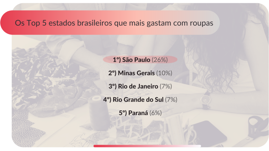 gráfico sobre os cinco estados brasileiros que mais consomem no mercado de moda nacional