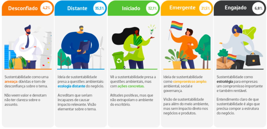 Infográfico com base no posicionamento sobre ESG