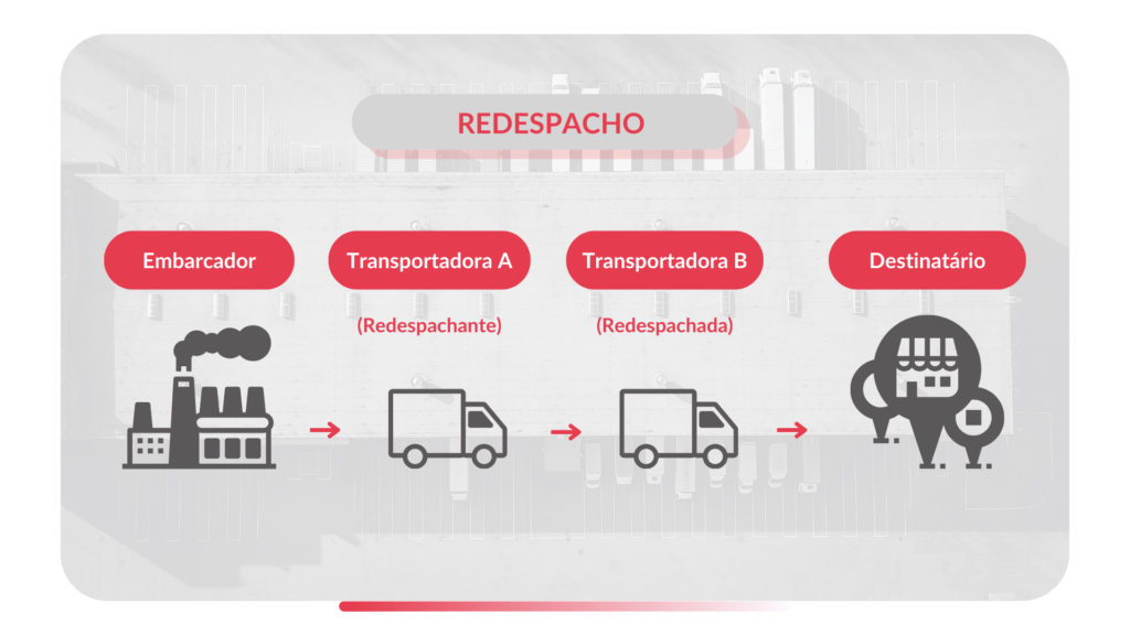 infográfico operação de redespacho