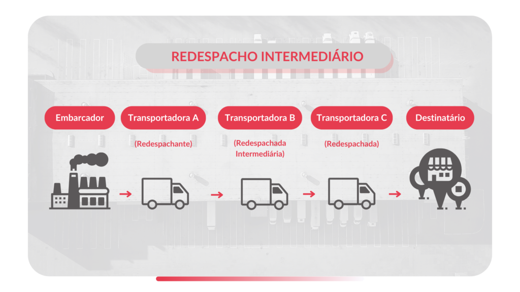 infográfico da operação de redespacho intermediário