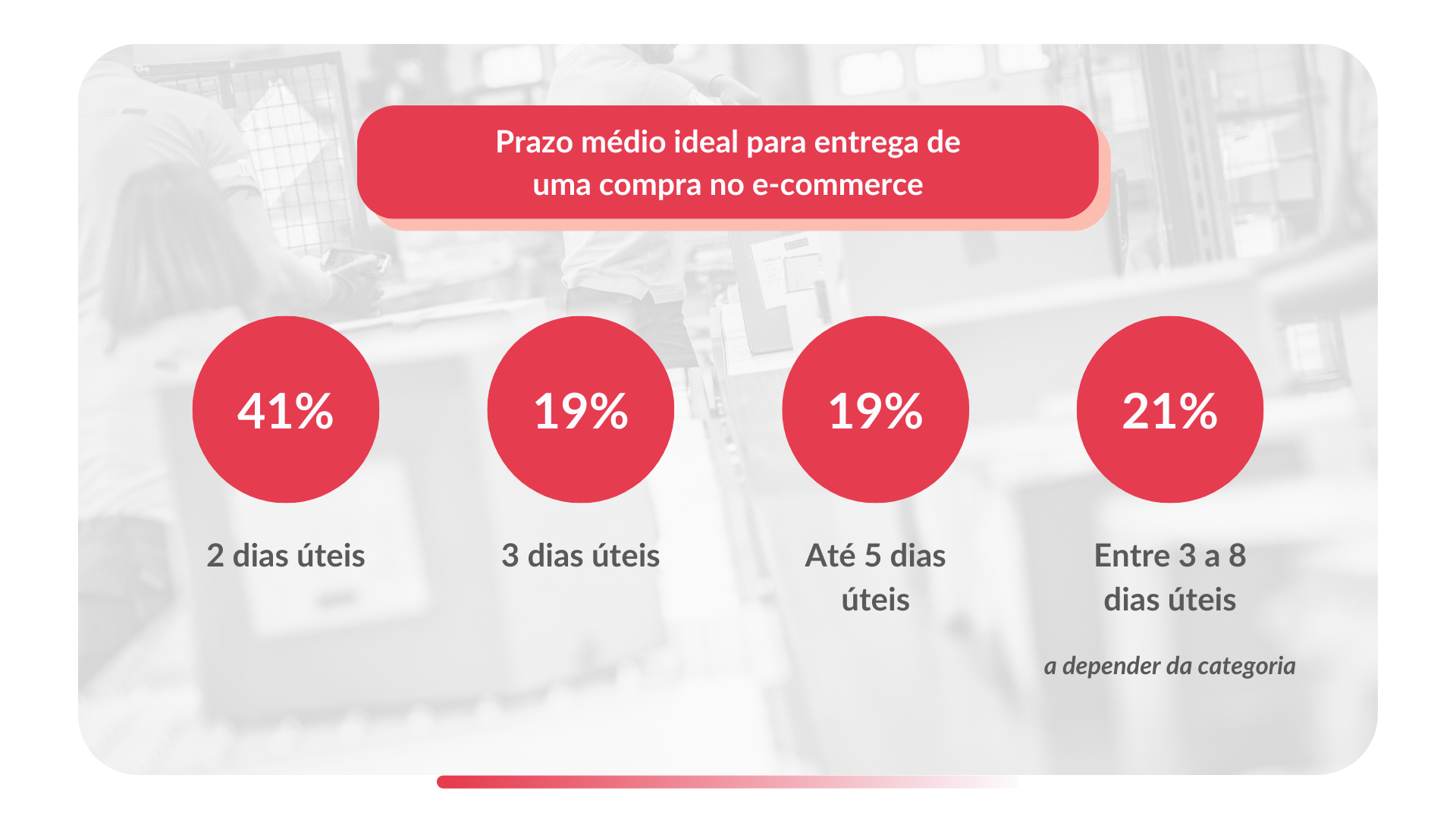 infográfico sobre prazo médio ideal para realizar entregas no e-commerce