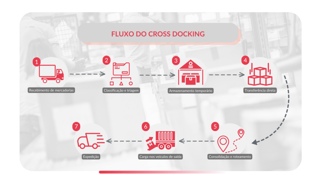 infográfico sobre o fluxo do cross docking na logística