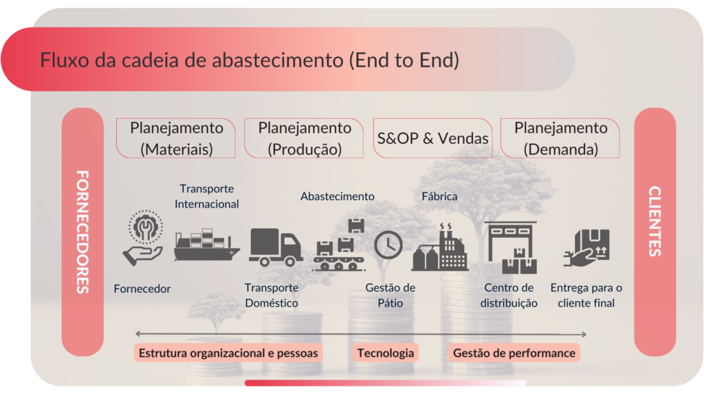 infográfico do fluxo da cadeia de abastecimento