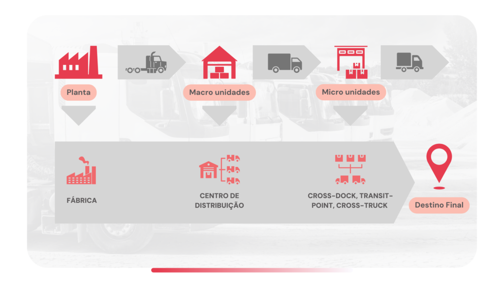 visão do fluxo de uma malha de transporte industrial