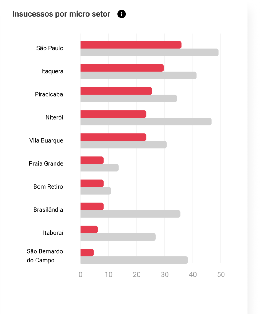 imagem representativa do gráfico de Insucessos por Micro Setor do dashboard logístico Uello 360