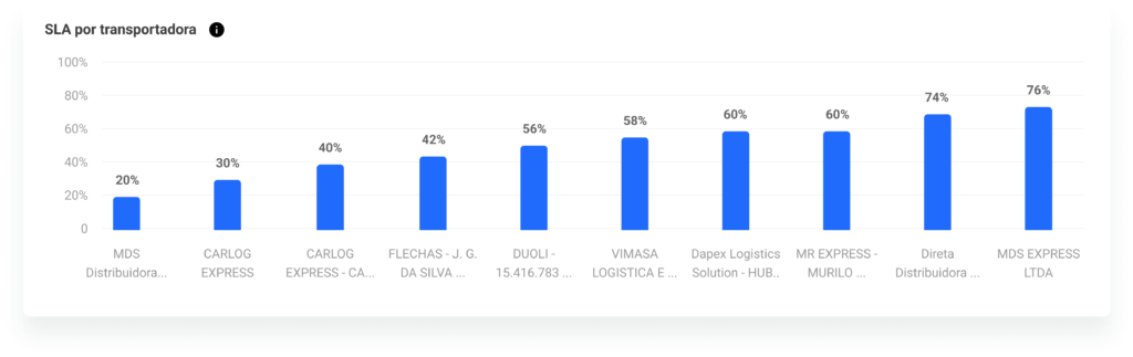 imagem ilustrativa do gráfico de SLA por transportadora do dashboard logístico U360