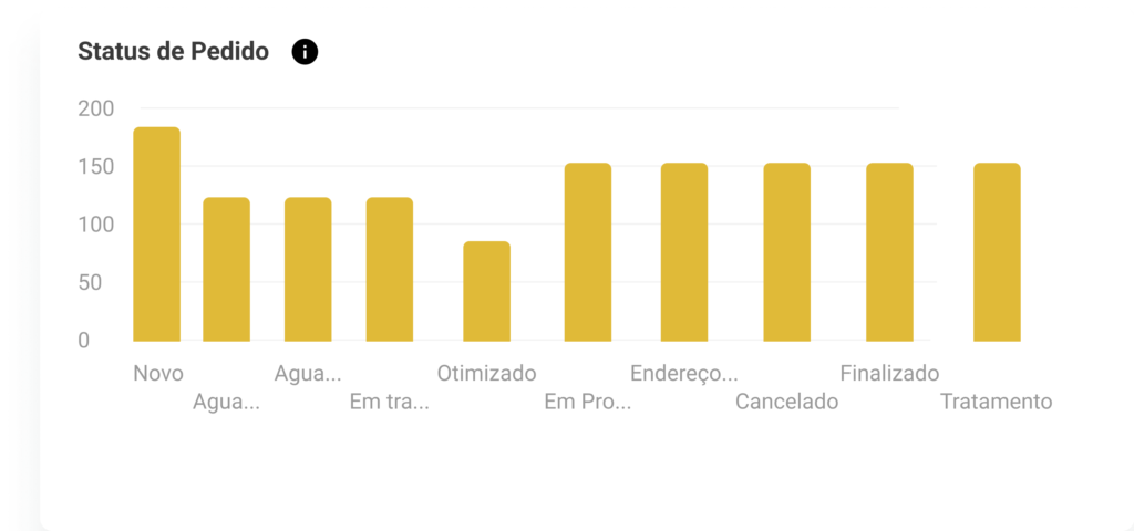 imagem representativa do gráfico de Status do Pedidos do dashboard logístico Uello 360