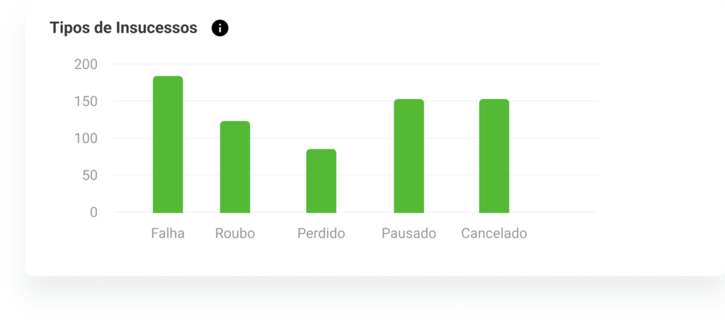 imagem representativa do gráfico de tipos de insucesso do dashboard logístico Uello 360