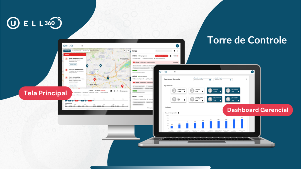 telas ilustrativas dos sistemas de Torre de Controle e Dashboard Gerencial da plataforma Uello 360