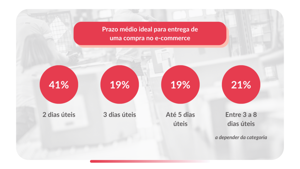 infográfico sobre prazo médio ideal para a entrega de um pedido realizado via e-commerce